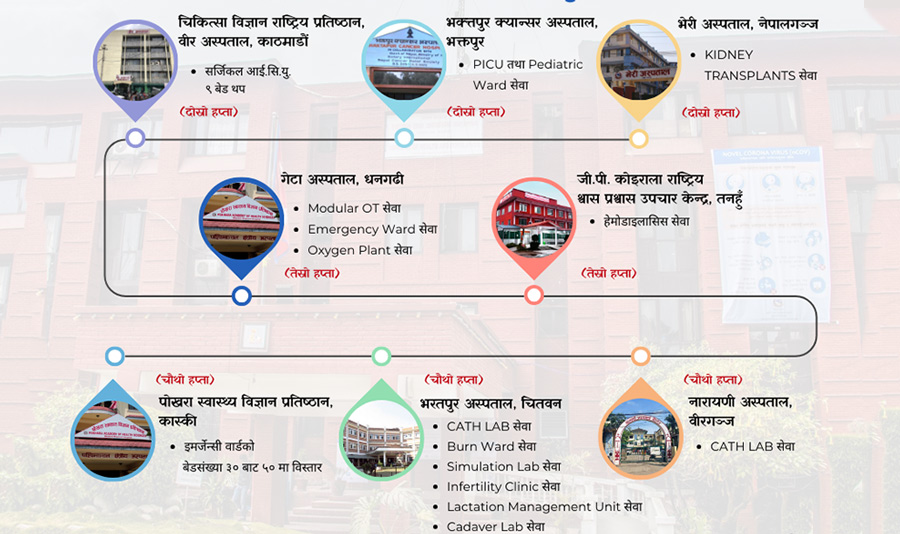 वैशाख महिनाभित्र यी ८ संघीय अस्पतालमा थपिँदैछन् १५ सेवा
